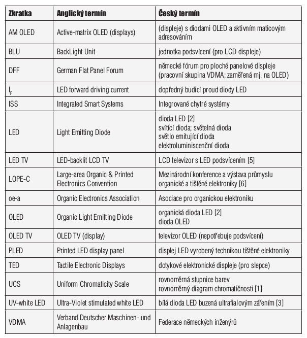 Displeje LED a OLED – Terminologie tab